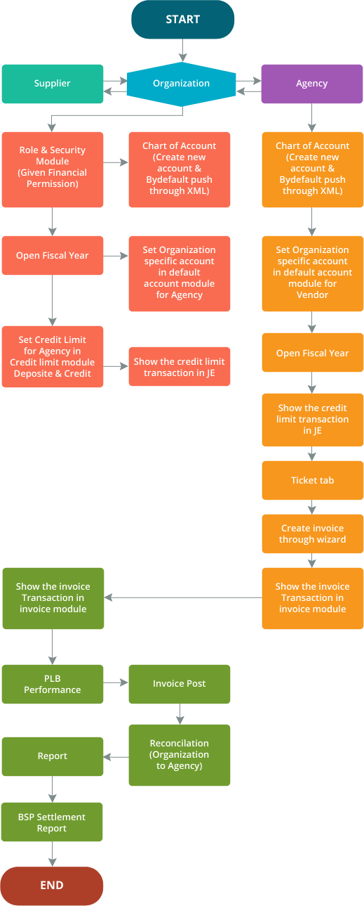 System Offline Flow