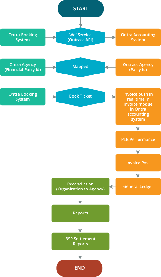 System Online Flow