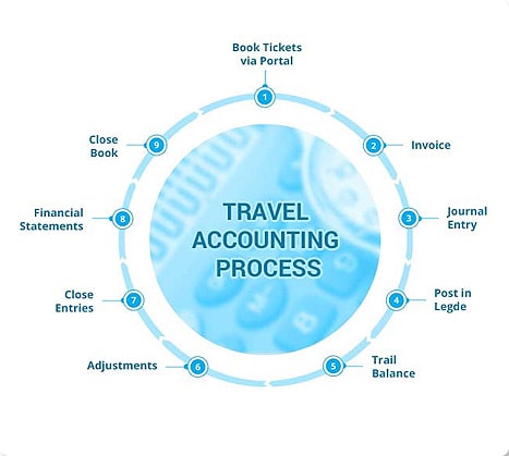 Travel Accouting Process